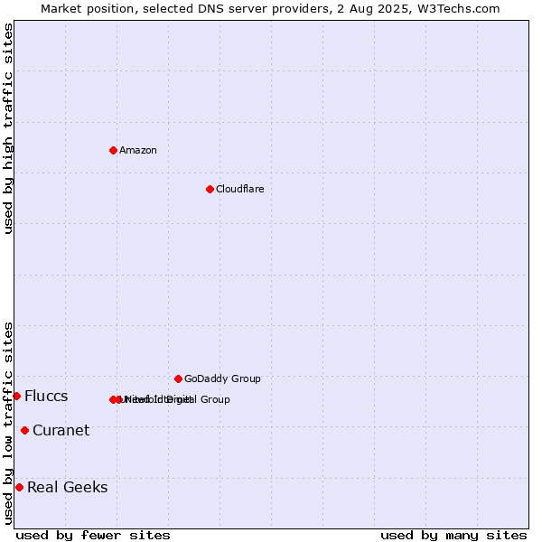 Market position of Curanet vs. Real Geeks vs. Fluccs