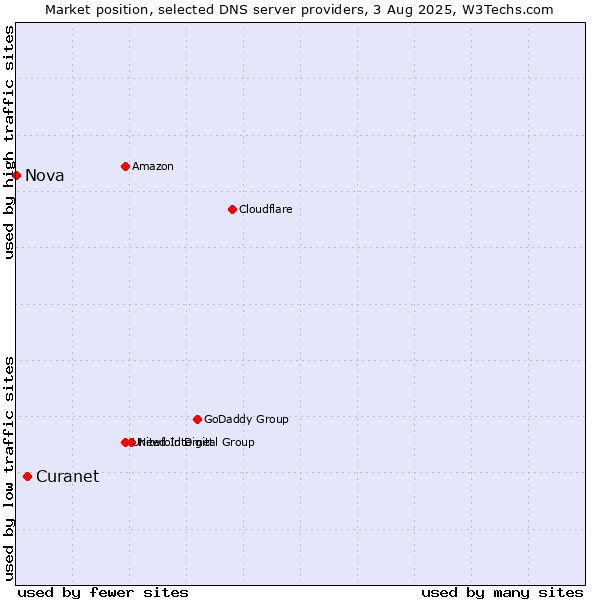 Market position of Curanet vs. Nova
