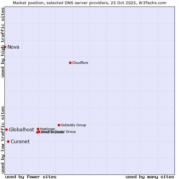Market position of Curanet vs. Globalhost vs. Nova