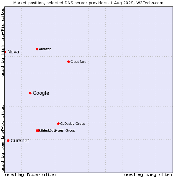 Market position of Google vs. Curanet vs. Nova