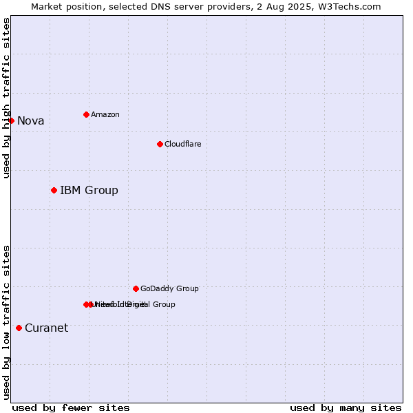 Market position of IBM Group vs. Curanet vs. Nova