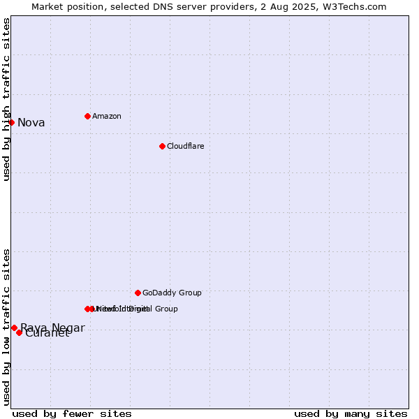 Market position of Curanet vs. Raya Negar vs. Nova