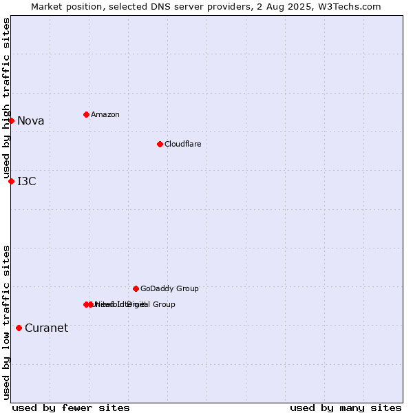 Market position of Curanet vs. I3C vs. Nova