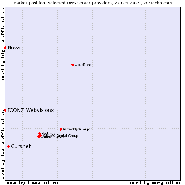 Market position of Curanet vs. ICONZ-Webvisions vs. Nova