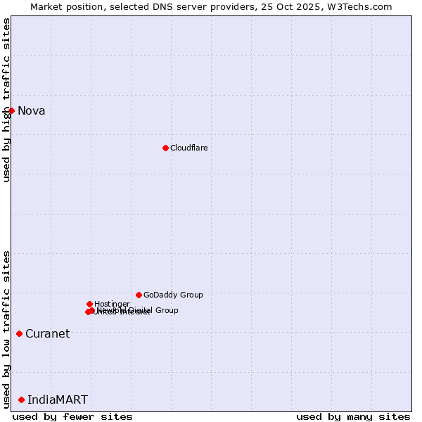 Market position of IndiaMART vs. Curanet vs. Nova
