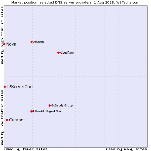 Market position of Curanet vs. IPServerOne vs. Nova