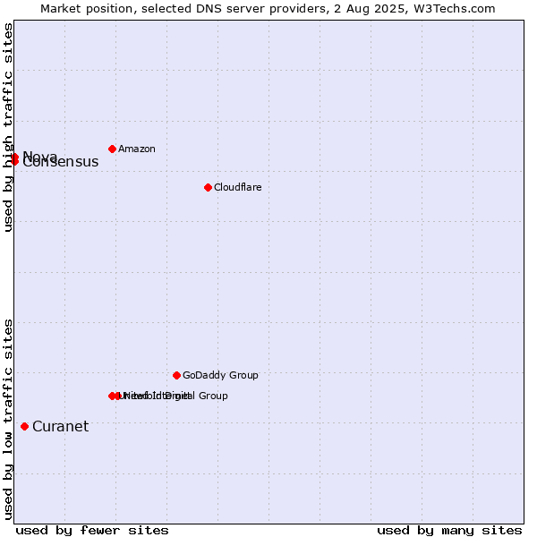 Market position of Curanet vs. Nova vs. Consensus