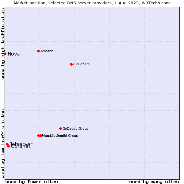 Market position of Curanet vs. Jetserver vs. Nova