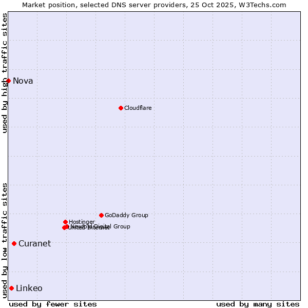 Market position of Curanet vs. Linkeo vs. Nova