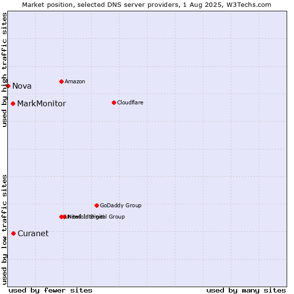 Market position of Curanet vs. MarkMonitor vs. Nova