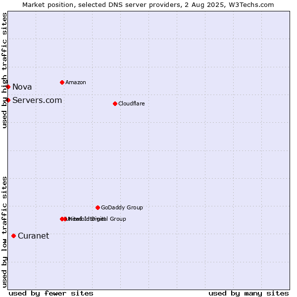 Market position of Curanet vs. Servers.com vs. Nova