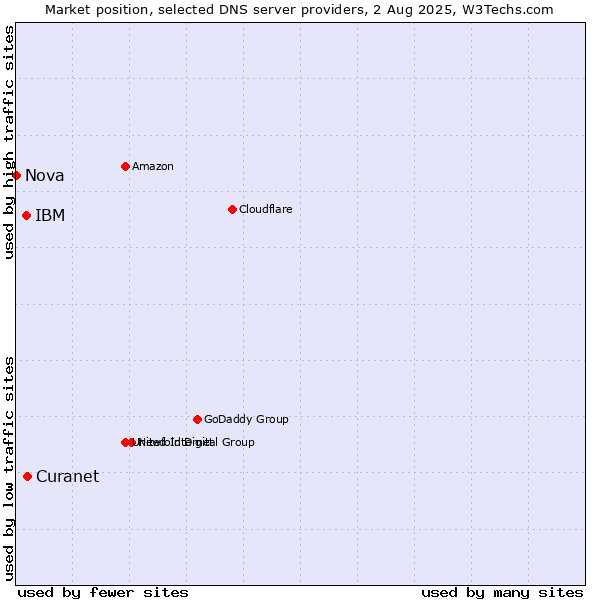 Market position of Curanet vs. IBM vs. Nova