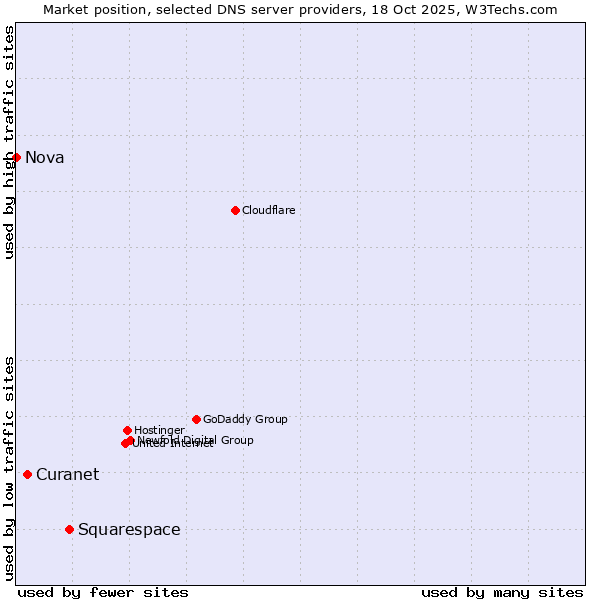 Market position of Squarespace vs. Curanet vs. Nova