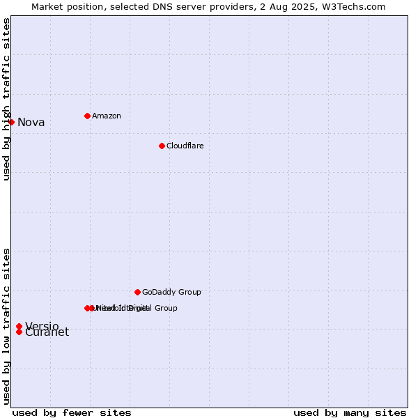 Market position of Curanet vs. Versio vs. Nova