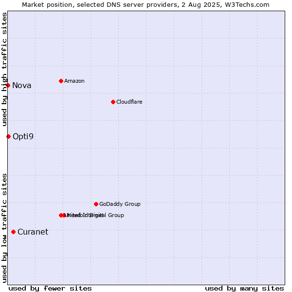 Market position of Curanet vs. Opti9 vs. Nova