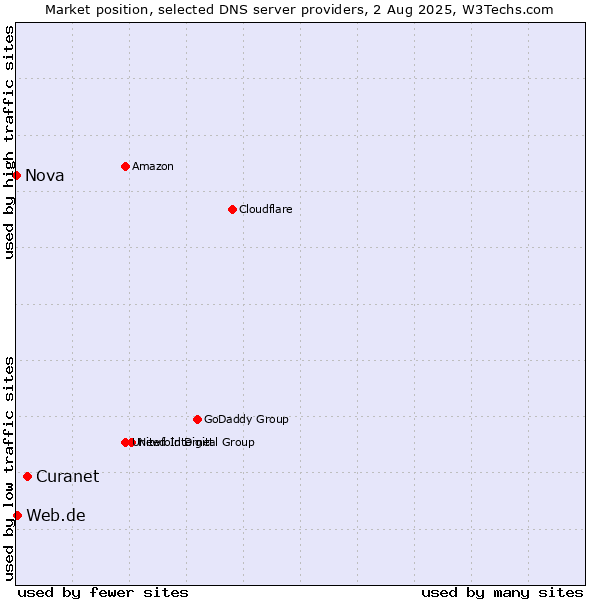 Market position of Curanet vs. Web.de vs. Nova