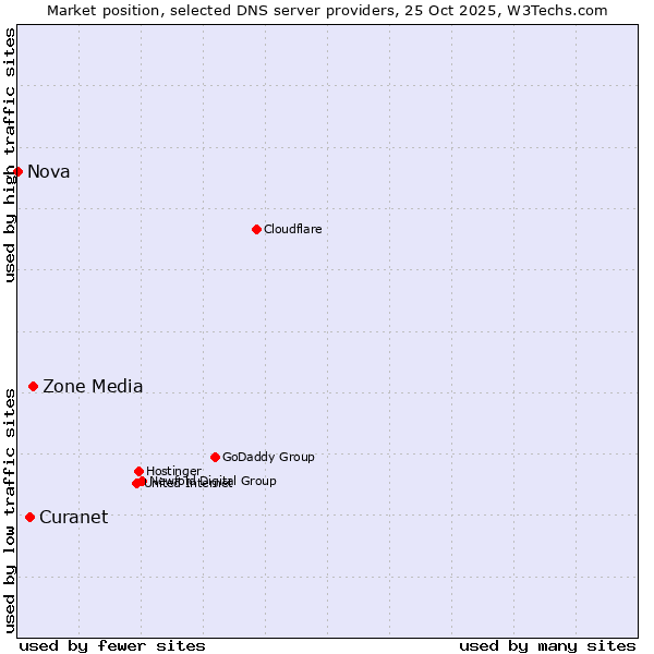 Market position of Zone Media vs. Curanet vs. Nova