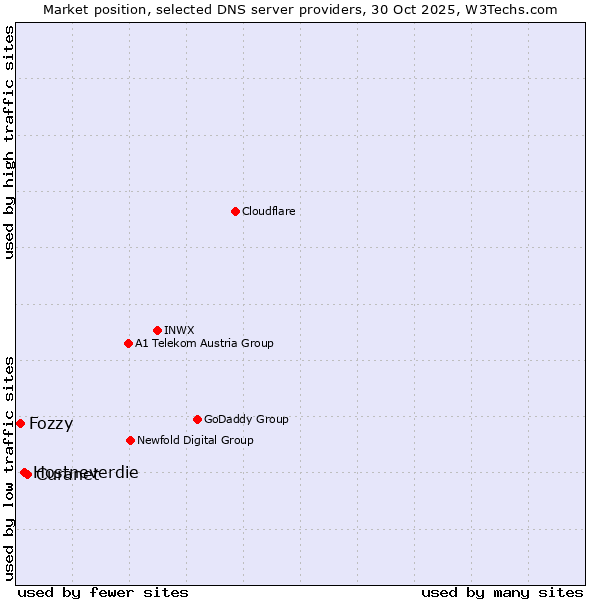 Market position of Curanet vs. Hostneverdie vs. Fozzy