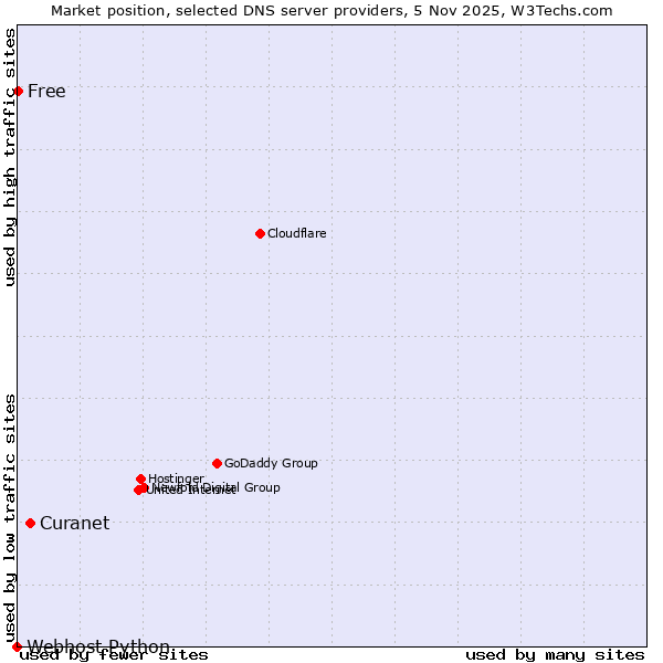 Market position of Curanet vs. Free vs. Webhost Python