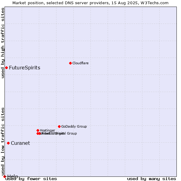 Market position of Curanet vs. FutureSpirits vs. Help