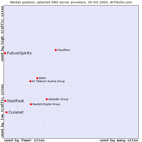 Market position of Curanet vs. HostFeat vs. FutureSpirits