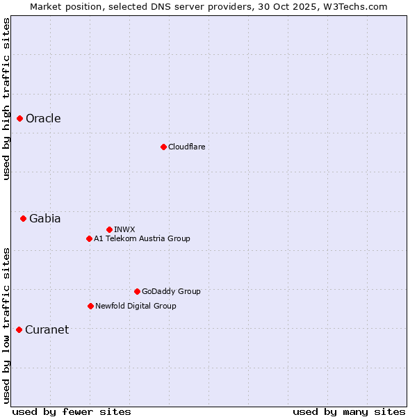 Market position of Gabia vs. Oracle vs. Curanet