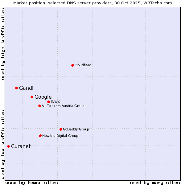 Market position of Google vs. Gandi vs. Curanet