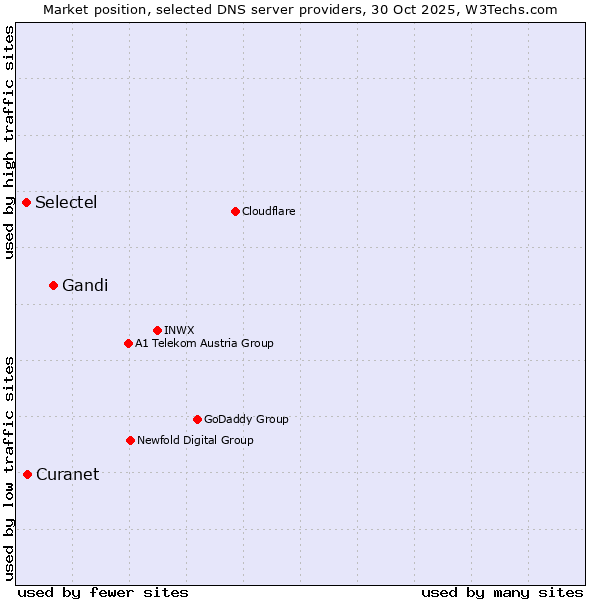 Market position of Gandi vs. Curanet vs. Selectel