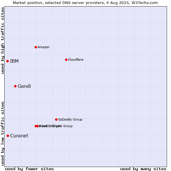 Market position of Gandi vs. Curanet vs. IBM