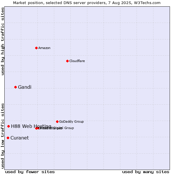 Market position of Gandi vs. H88 Web Hosting vs. Curanet