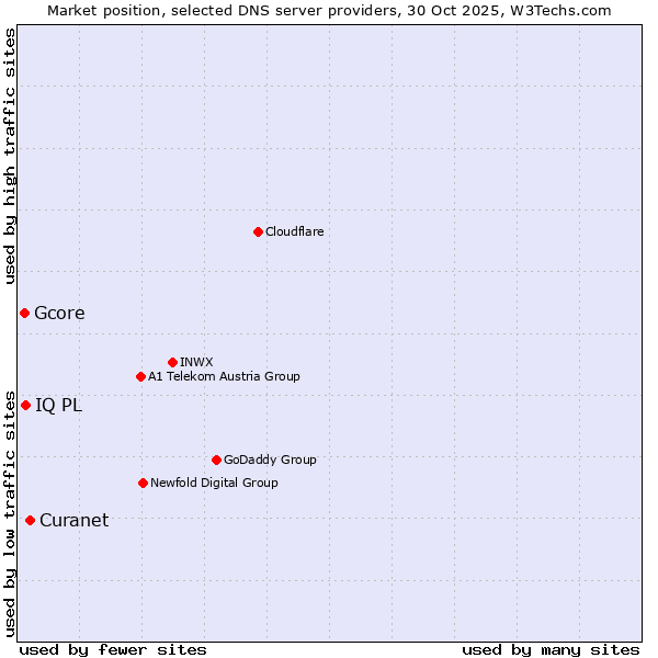 Market position of Curanet vs. IQ PL vs. Gcore