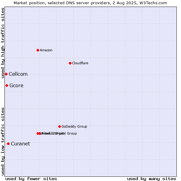 Market position of Curanet vs. Gcore vs. Cellcom