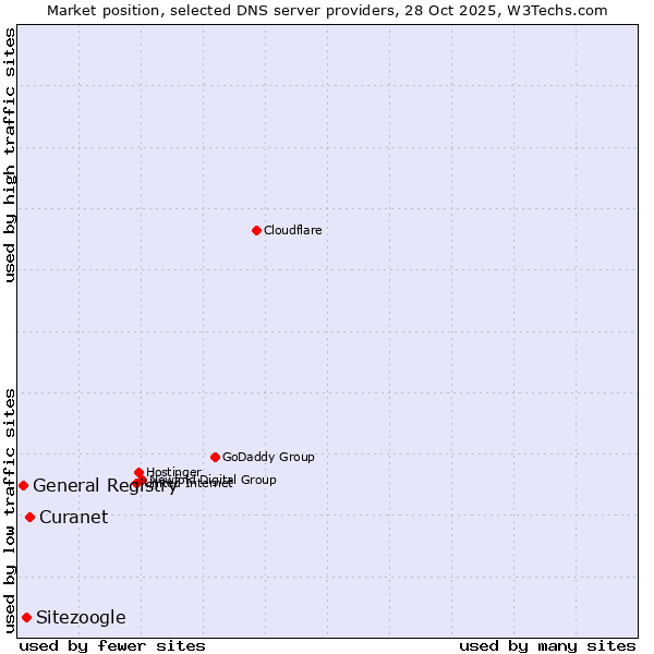 Market position of Curanet vs. Sitezoogle vs. General Registry