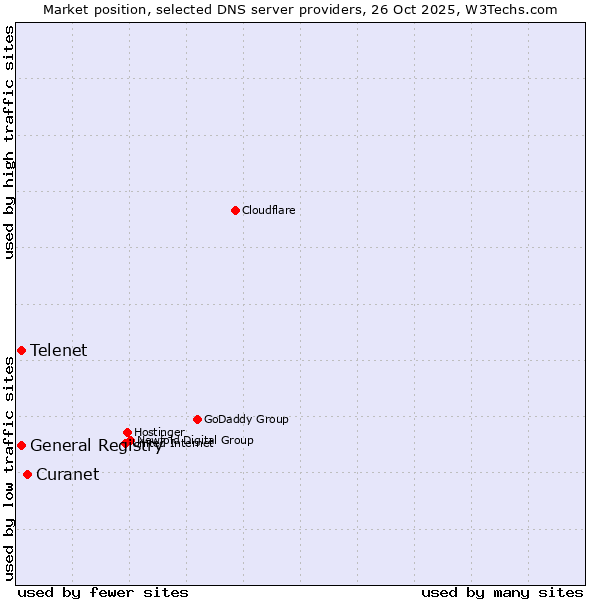 Market position of Curanet vs. Telenet vs. General Registry