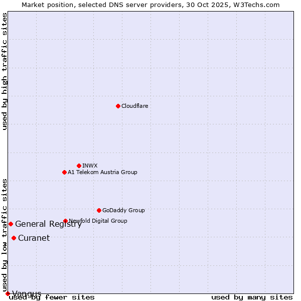 Market position of Curanet vs. General Registry vs. Vangus