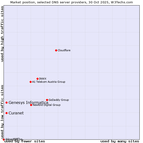 Market position of Curanet vs. Genesys Informatica vs. HostMDs