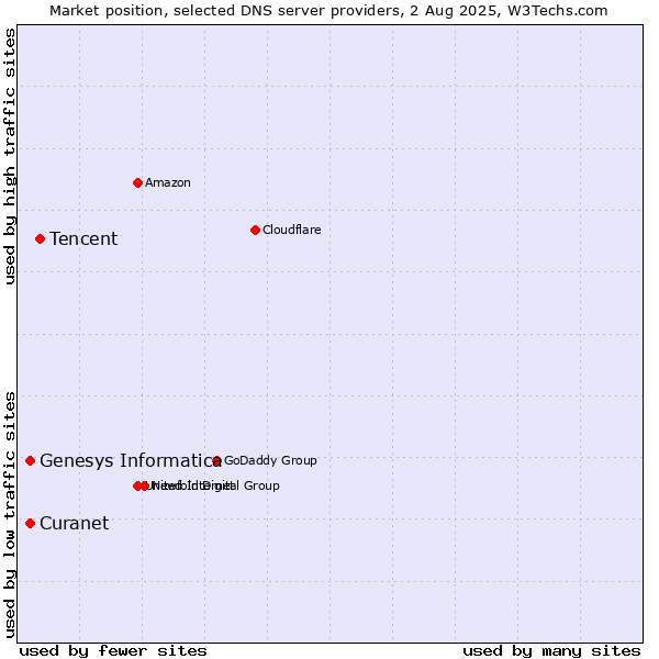 Market position of Tencent vs. Curanet vs. Genesys Informatica