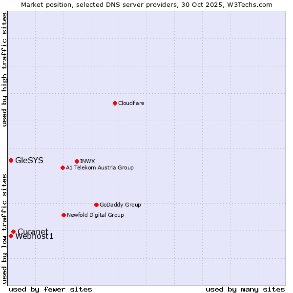 Market position of Curanet vs. Webhost1 vs. GleSYS