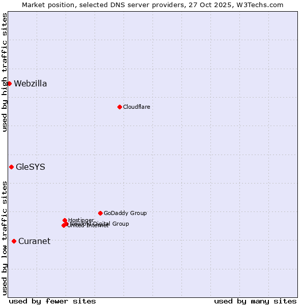 Market position of Curanet vs. GleSYS vs. Webzilla