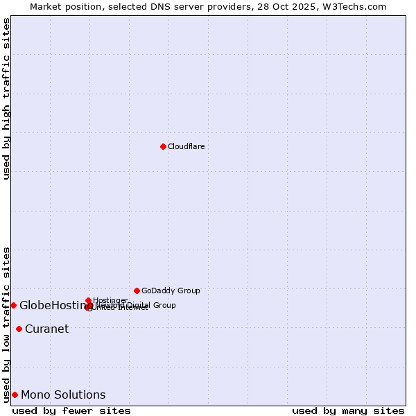 Market position of Curanet vs. Mono Solutions vs. GlobeHosting