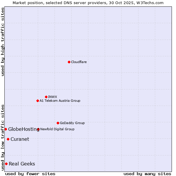 Market position of Curanet vs. Real Geeks vs. GlobeHosting