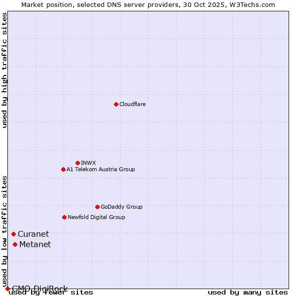 Market position of Metanet vs. Curanet vs. GMO DigiRock