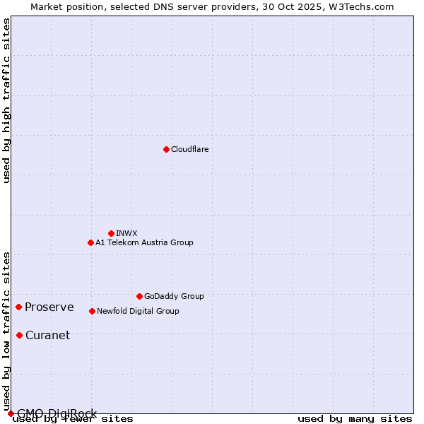 Market position of Curanet vs. Proserve vs. GMO DigiRock