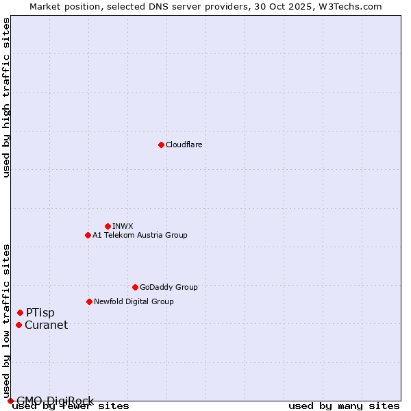 Market position of PTisp vs. Curanet vs. GMO DigiRock