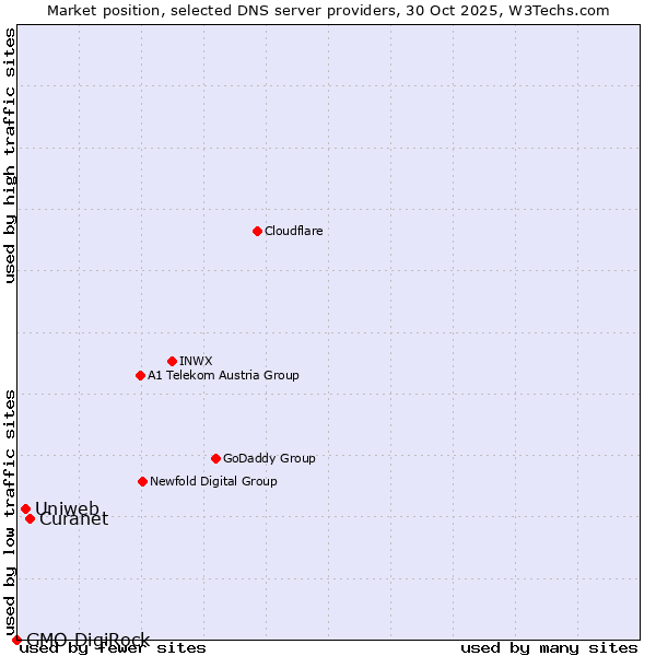 Market position of Curanet vs. Uniweb vs. GMO DigiRock