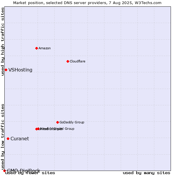Market position of Curanet vs. VSHosting vs. GMO DigiRock