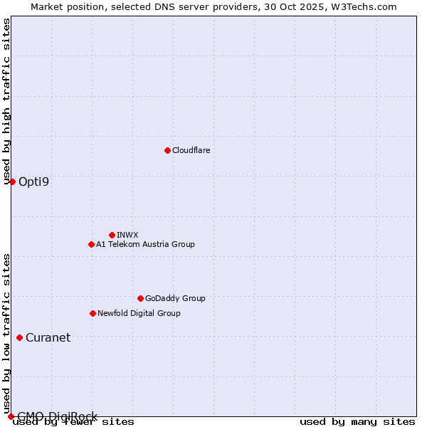 Market position of Curanet vs. Opti9 vs. GMO DigiRock
