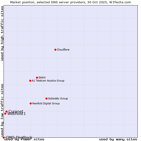 Market position of Curanet vs. Webhost1 vs. GMO DigiRock
