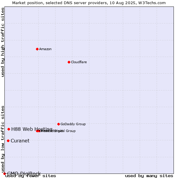 Market position of H88 Web Hosting vs. Curanet vs. GMO DigiRock