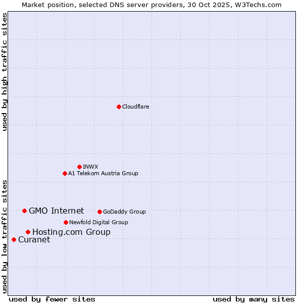 Market position of Hosting.com Group vs. GMO Internet vs. Curanet